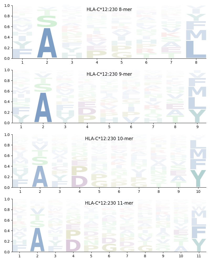 HLA-C*12:230 motif