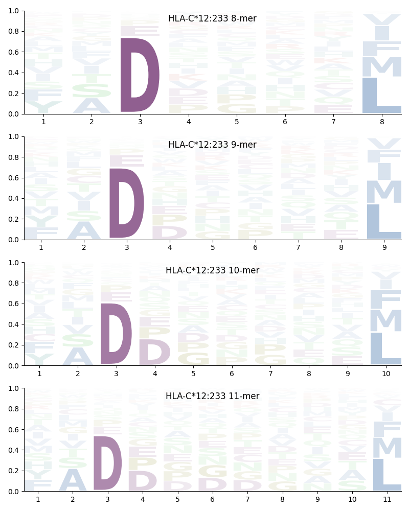 HLA-C*12:233 motif