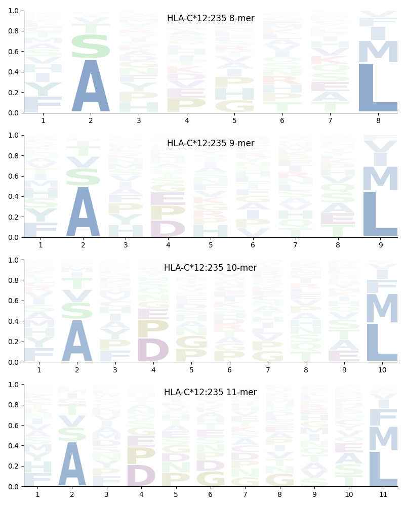 HLA-C*12:235 motif