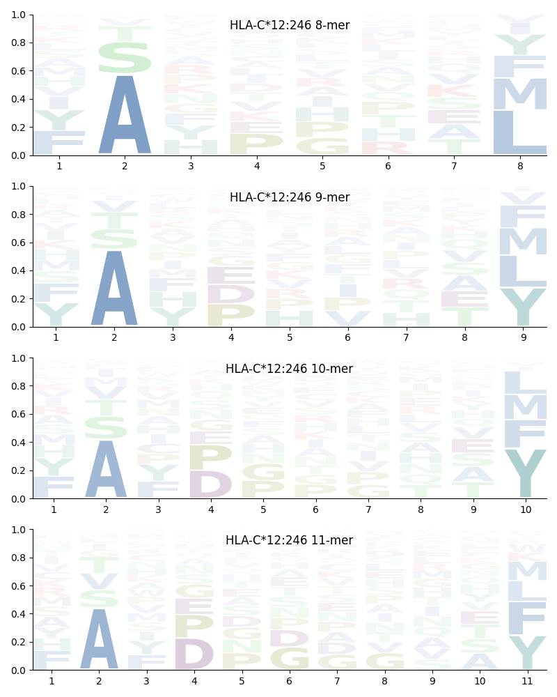 HLA-C*12:246 motif