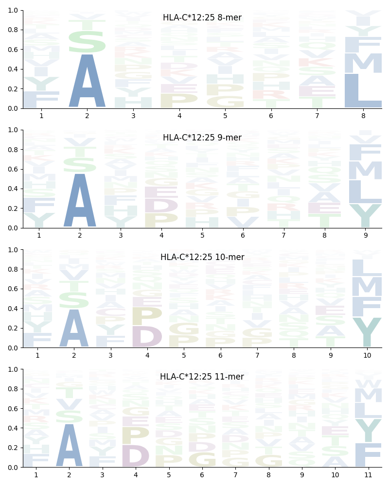 HLA-C*12:25 motif