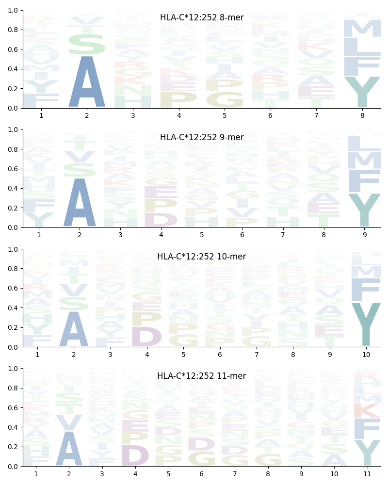 HLA-C*12:252 motif