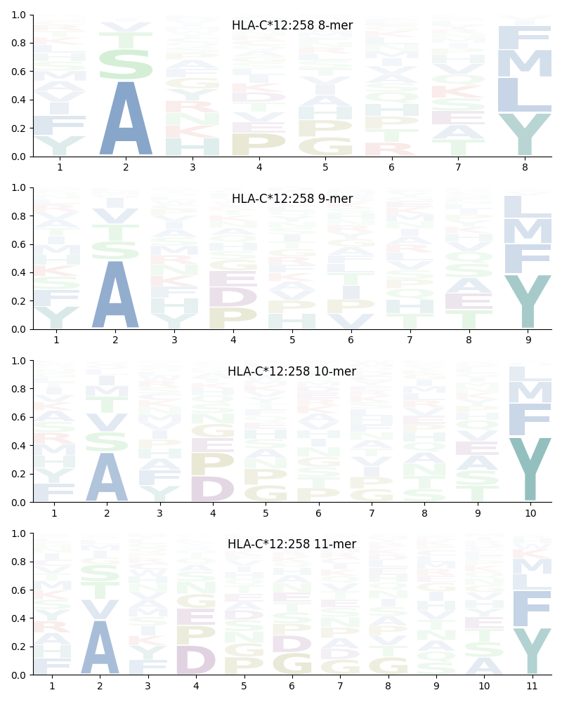 HLA-C*12:258 motif