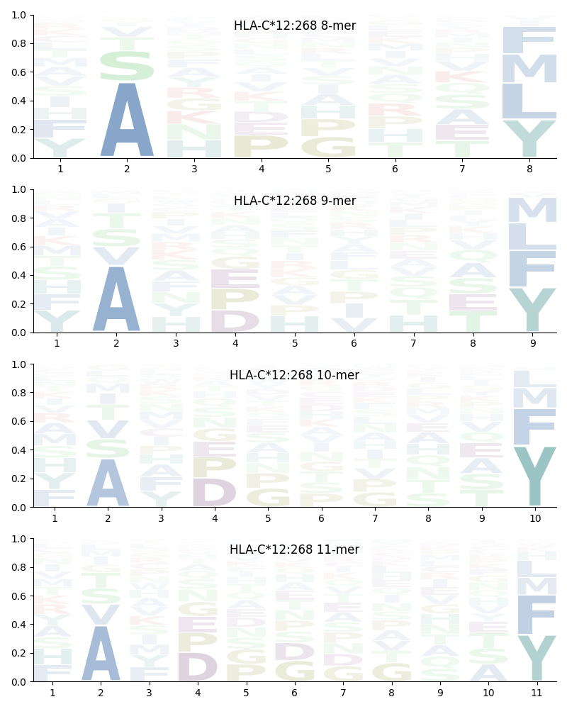 HLA-C*12:268 motif