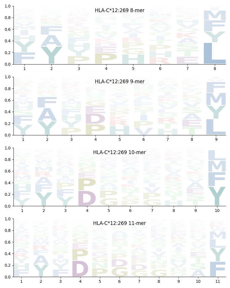 HLA-C*12:269 motif