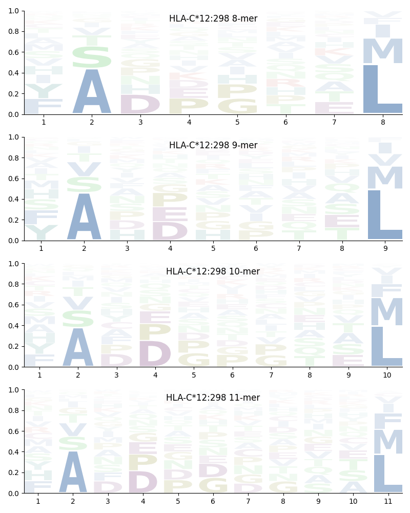 HLA-C*12:298 motif