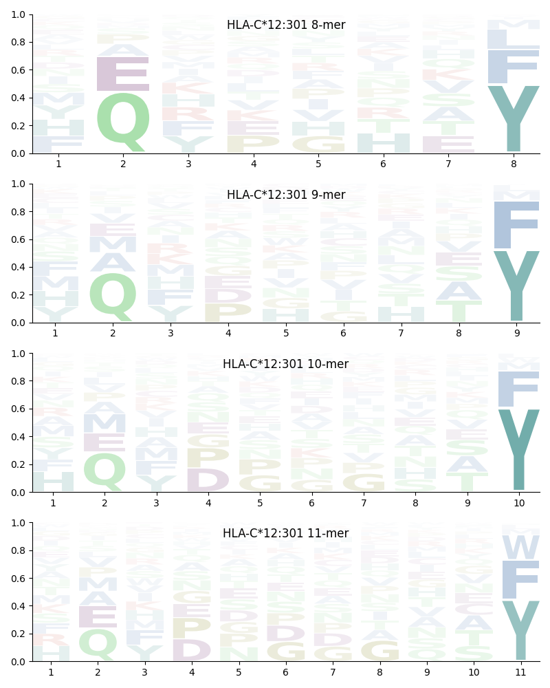 HLA-C*12:301 motif