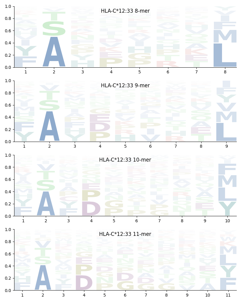 HLA-C*12:33 motif