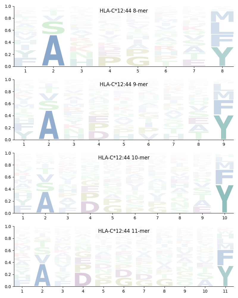 HLA-C*12:44 motif