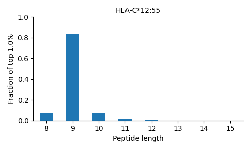 HLA-C*12:55 length distribution