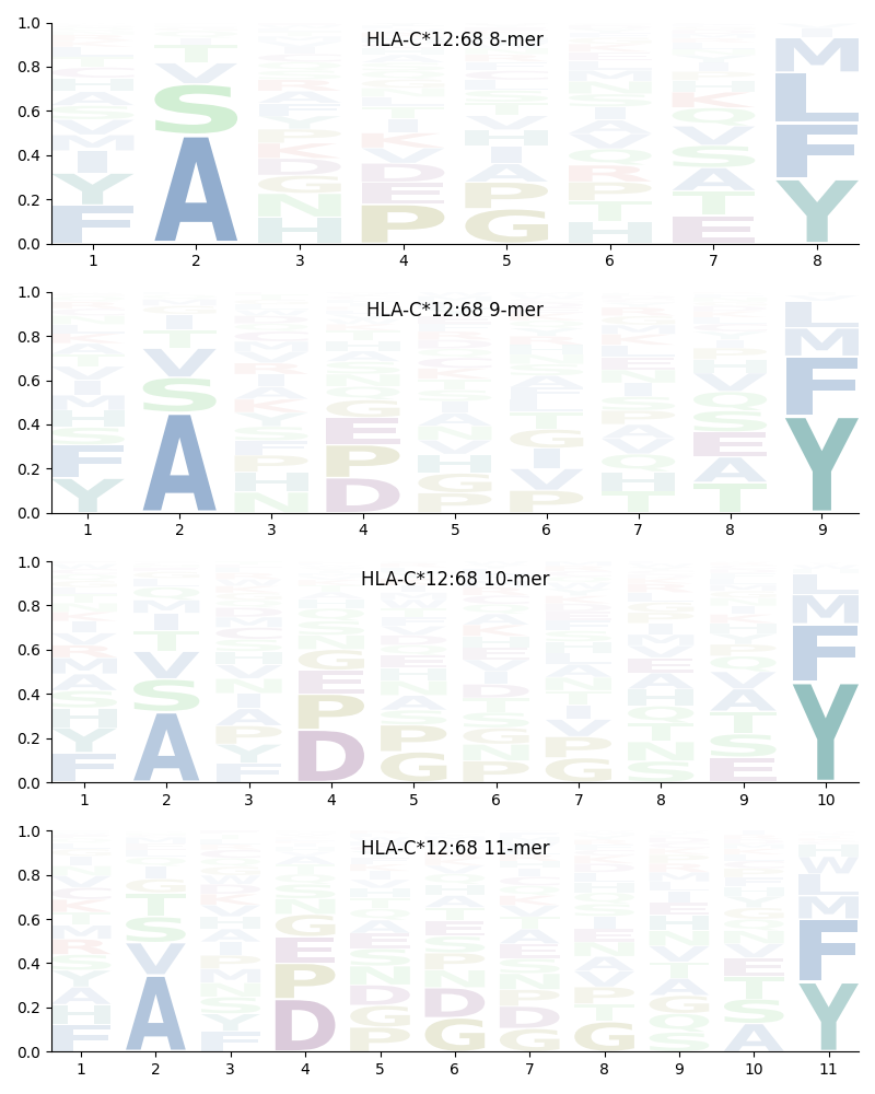 HLA-C*12:68 motif