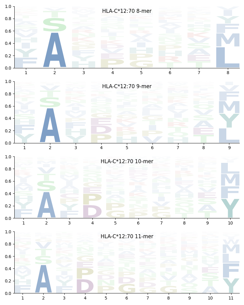 HLA-C*12:70 motif