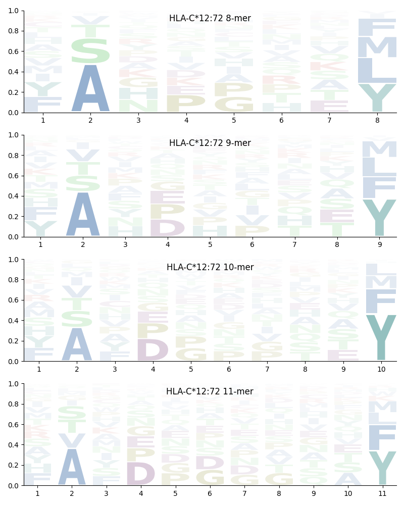 HLA-C*12:72 motif