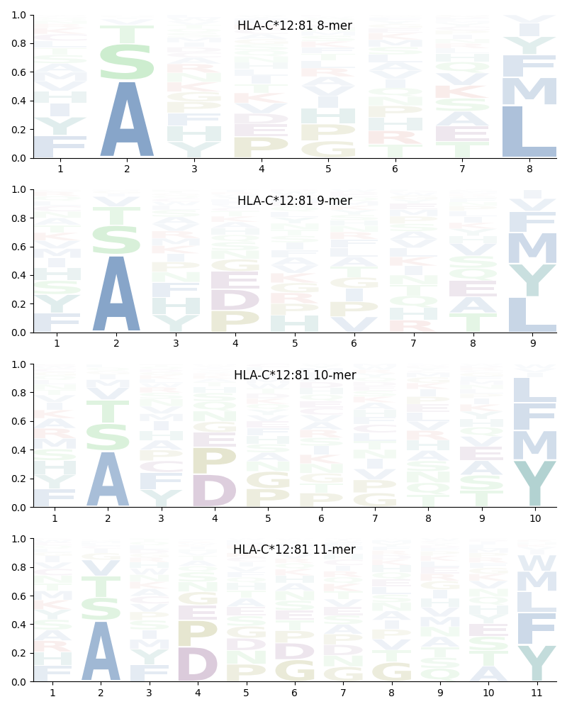 HLA-C*12:81 motif