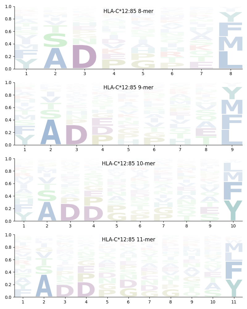 HLA-C*12:85 motif