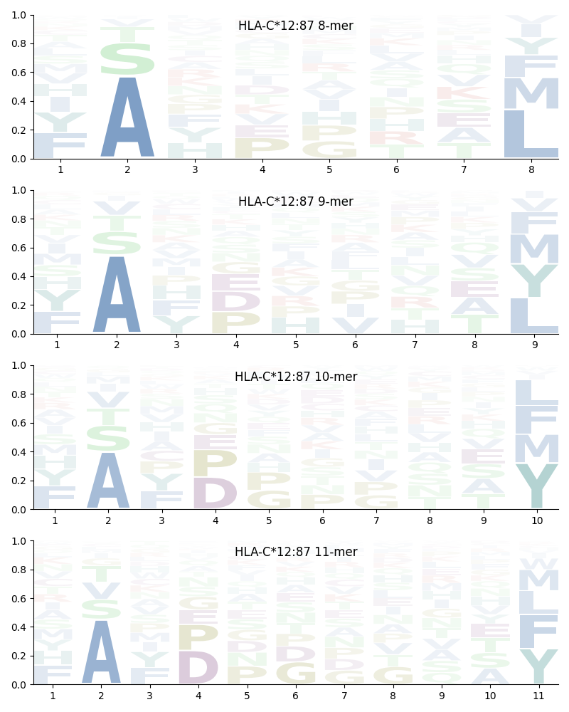 HLA-C*12:87 motif