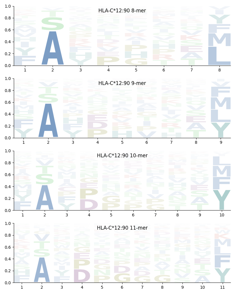 HLA-C*12:90 motif