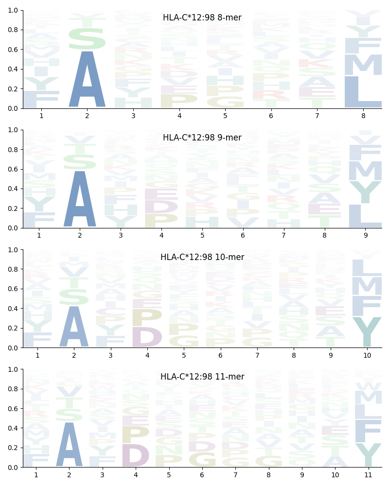 HLA-C*12:98 motif