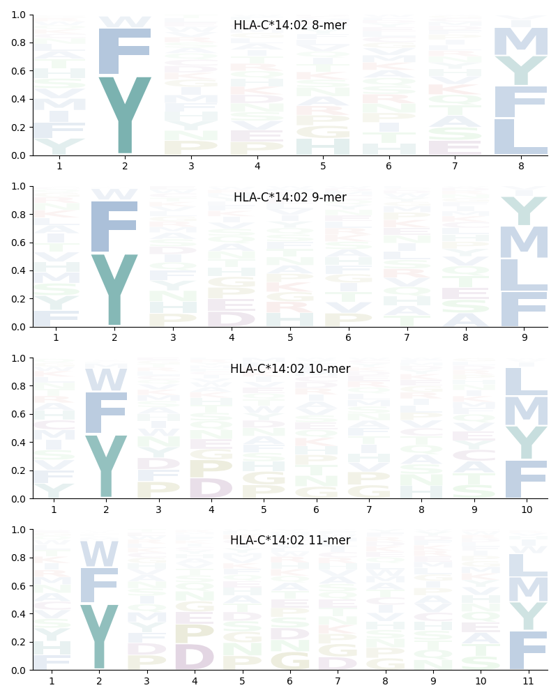 HLA-C*14:02 motif