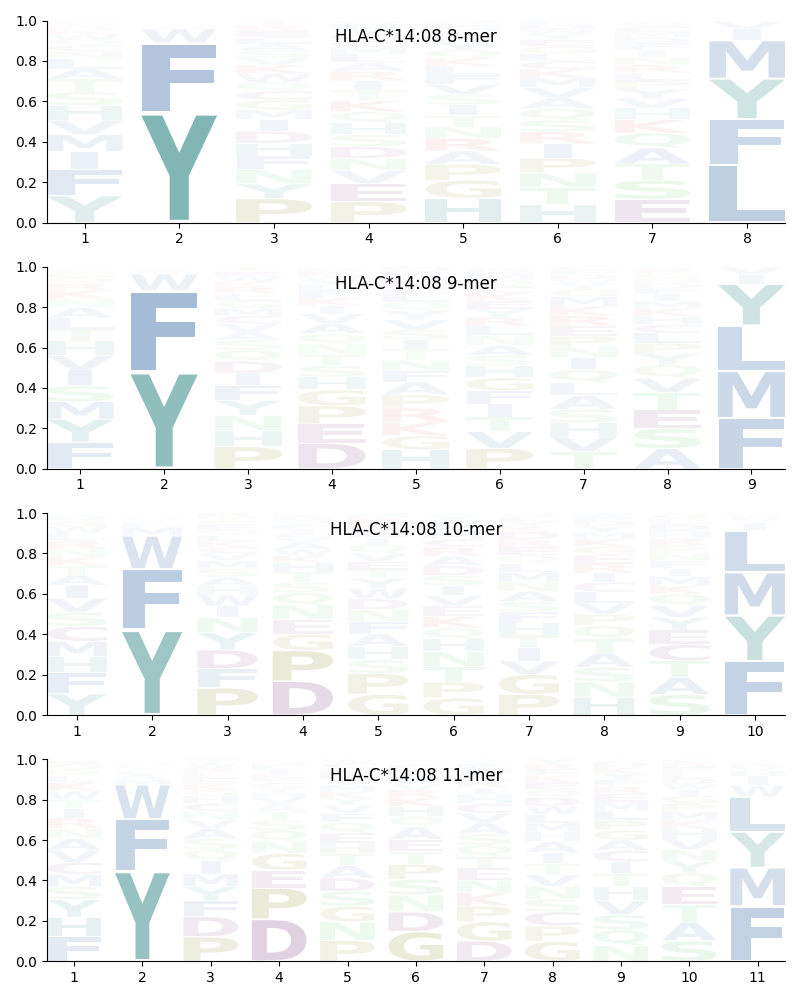 HLA-C*14:08 motif