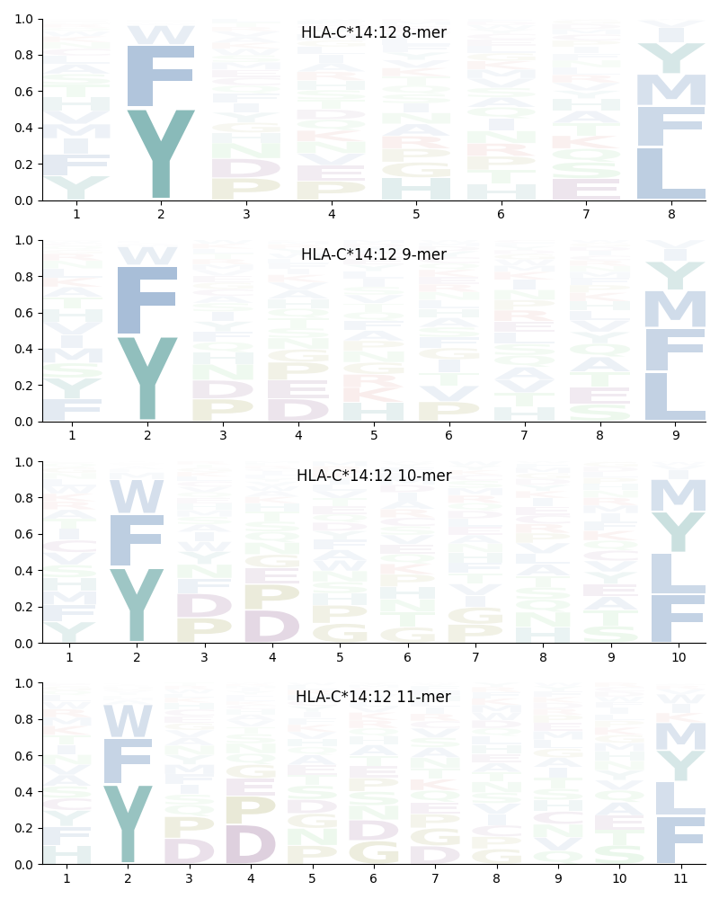 HLA-C*14:12 motif