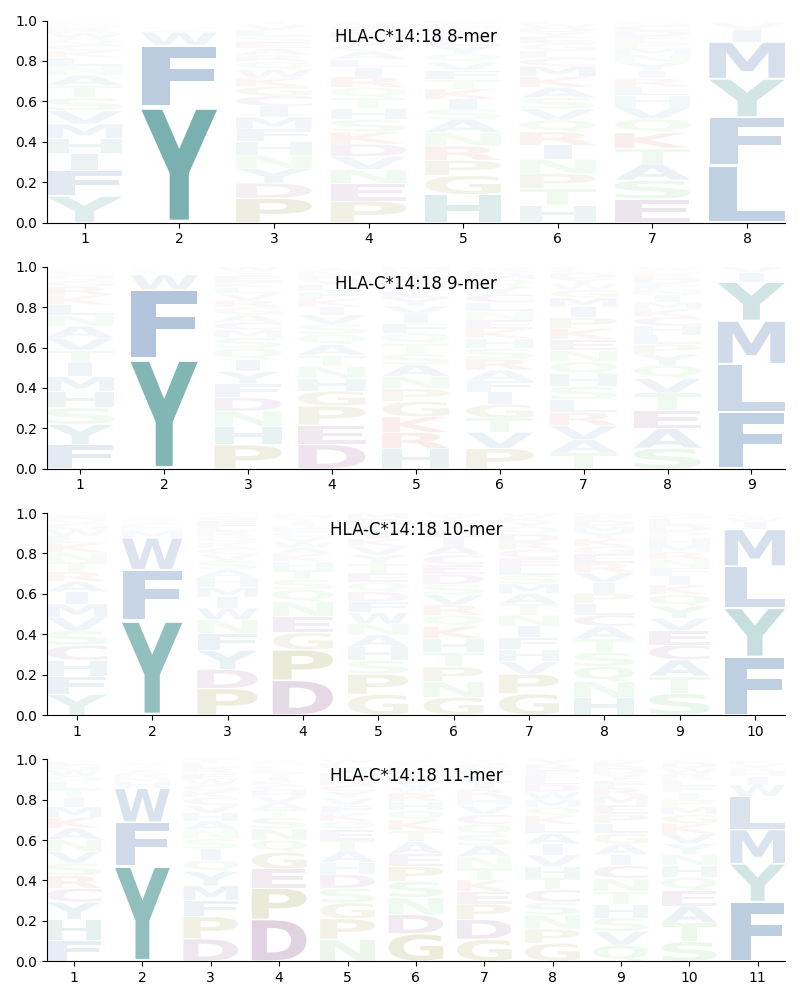 HLA-C*14:18 motif