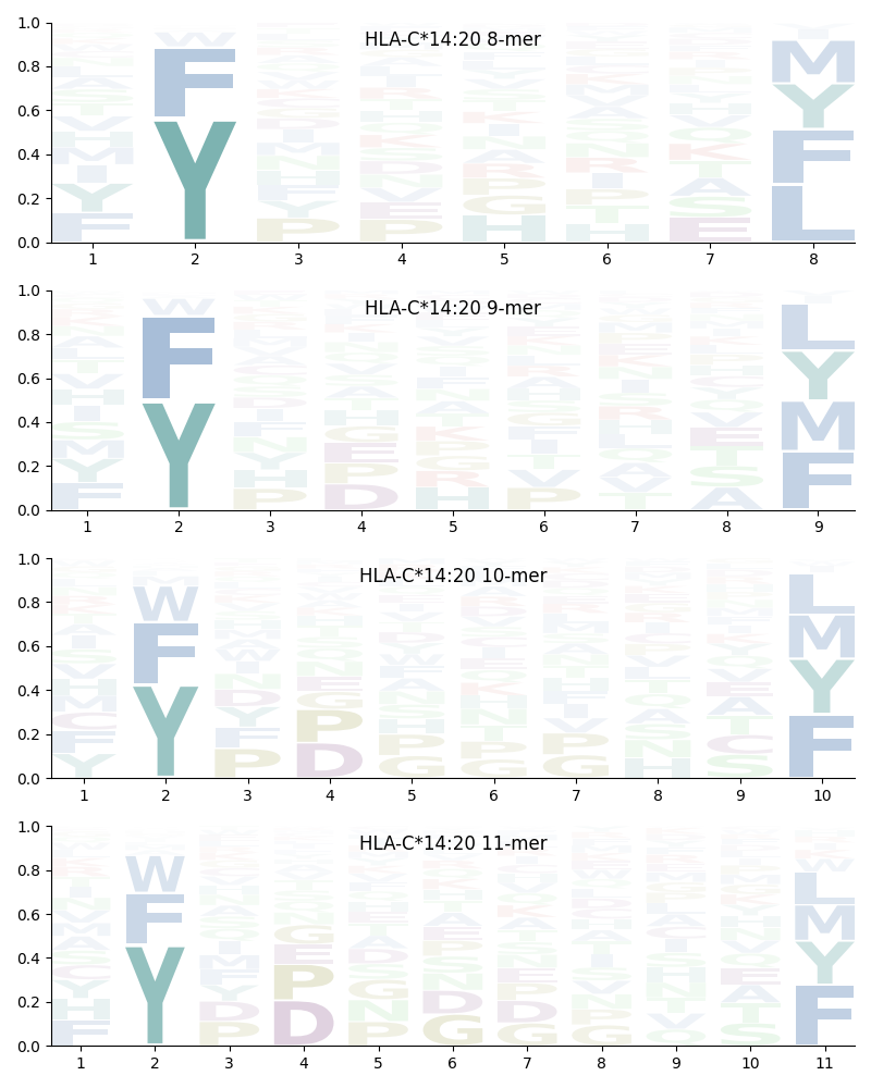 HLA-C*14:20 motif