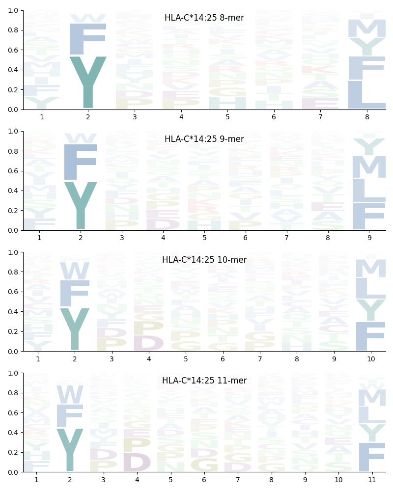 HLA-C*14:25 motif