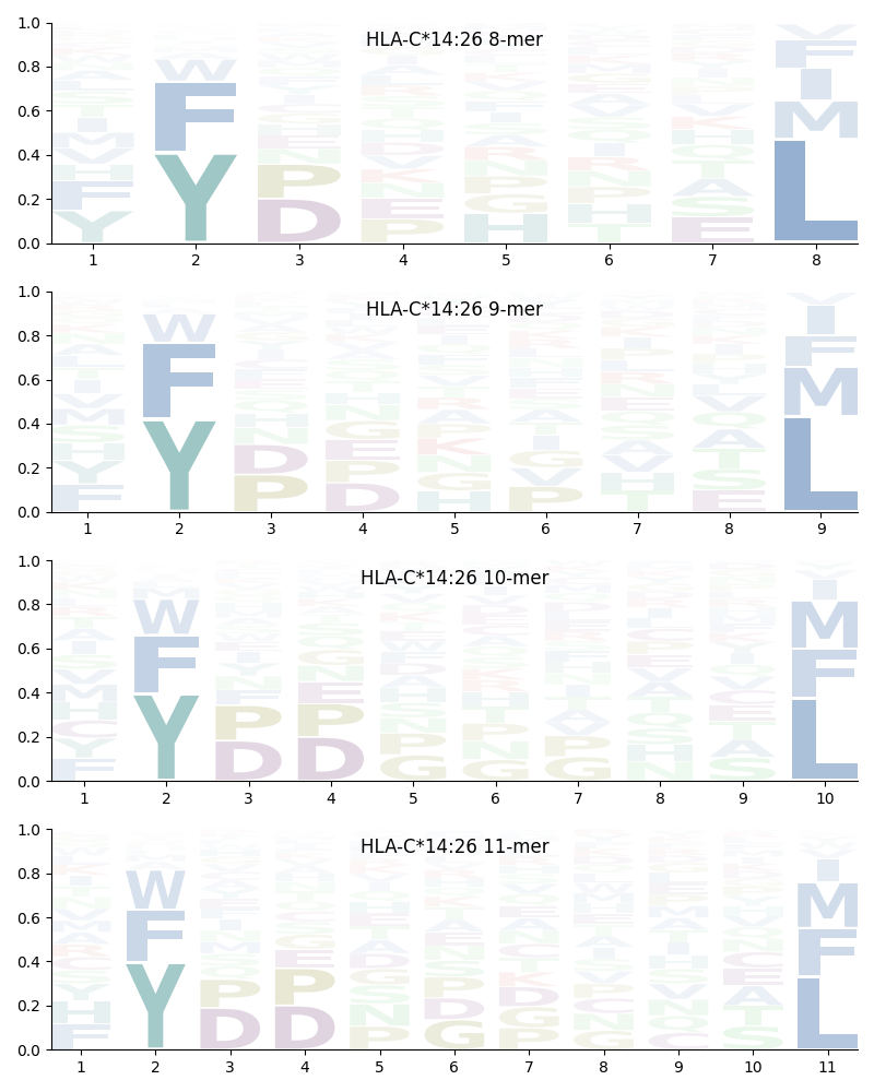 HLA-C*14:26 motif