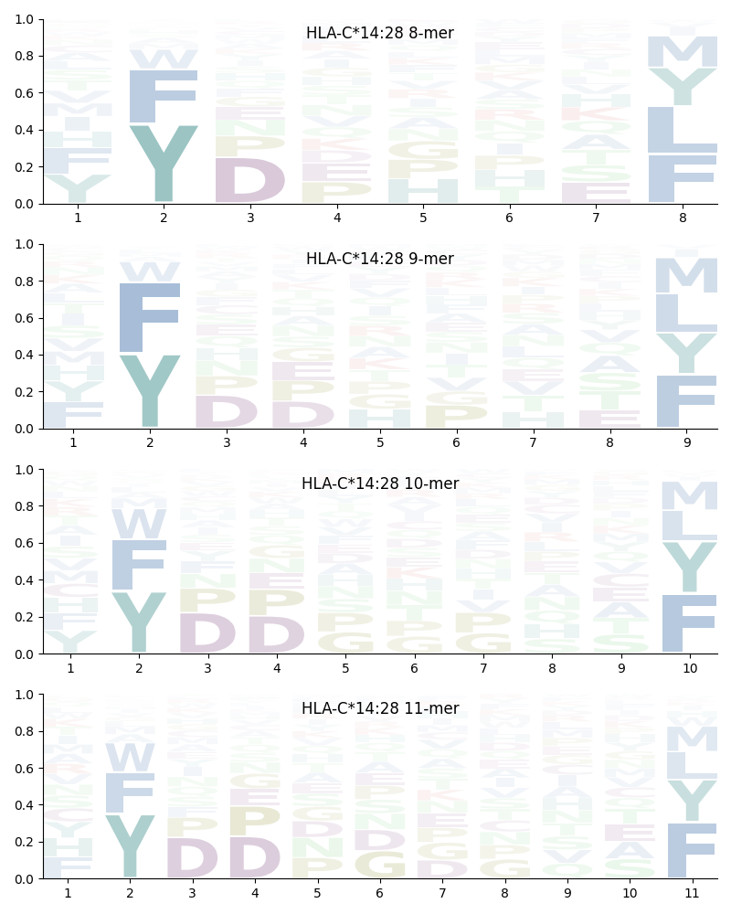 HLA-C*14:28 motif