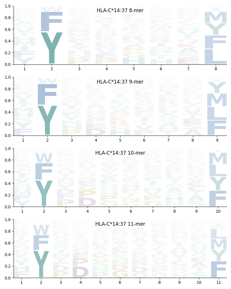 HLA-C*14:37 motif