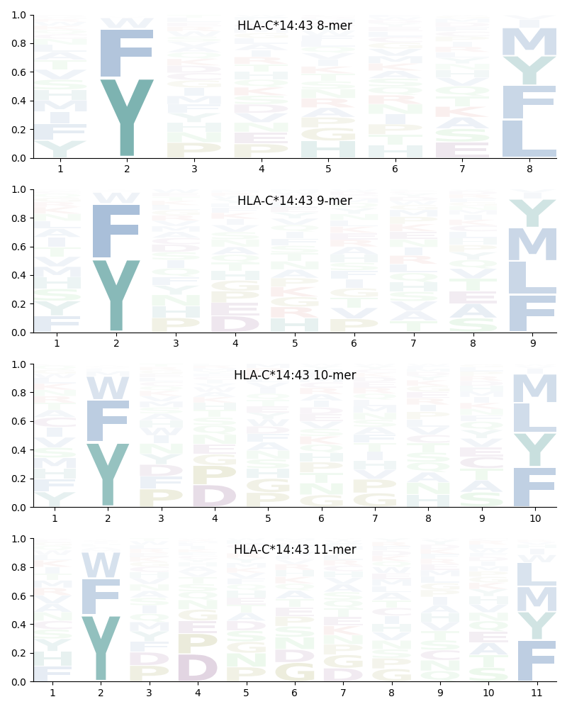 HLA-C*14:43 motif