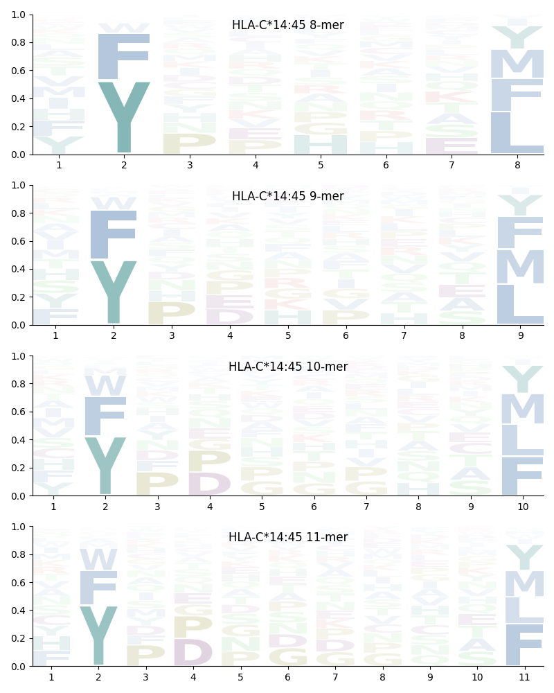 HLA-C*14:45 motif