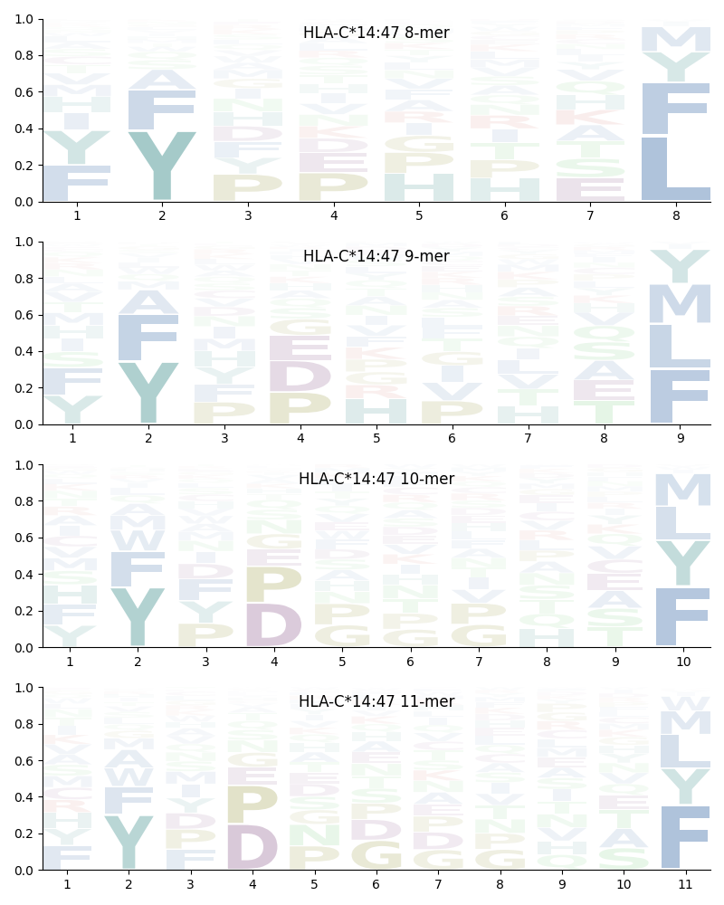 HLA-C*14:47 motif