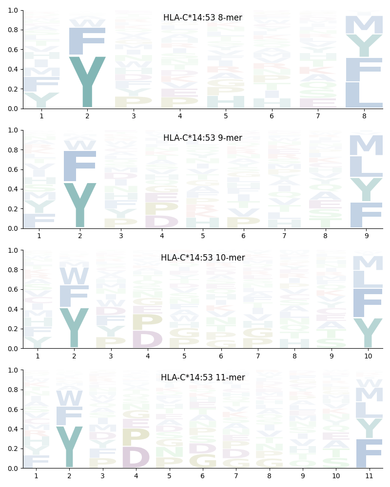 HLA-C*14:53 motif