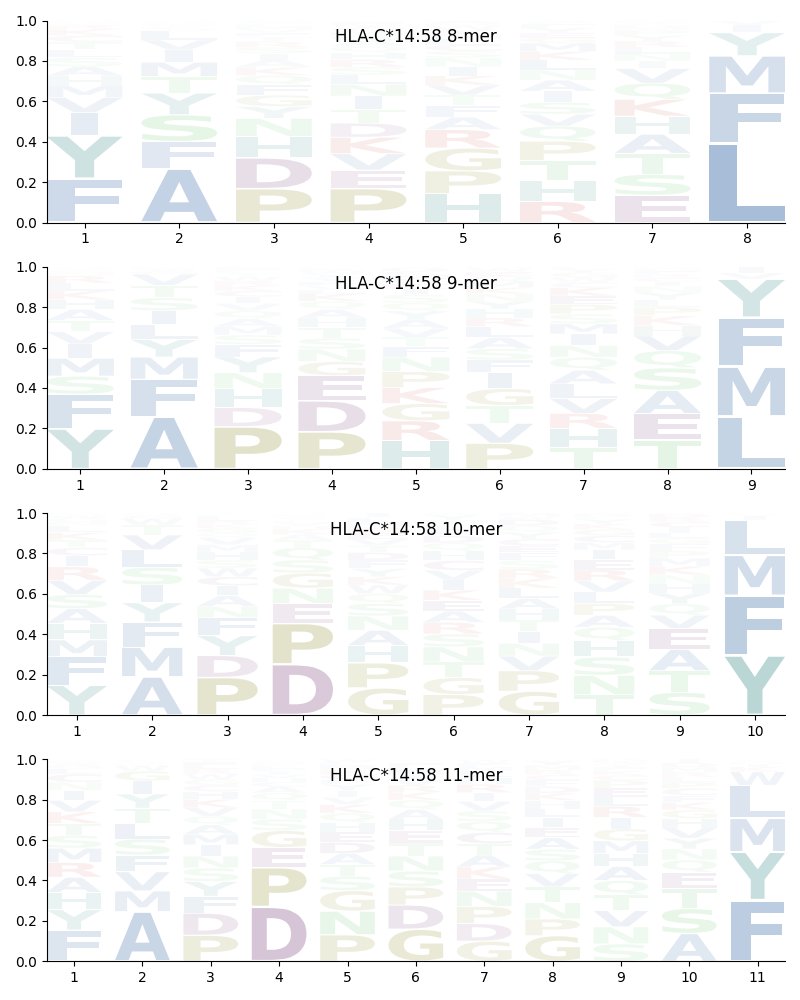 HLA-C*14:58 motif