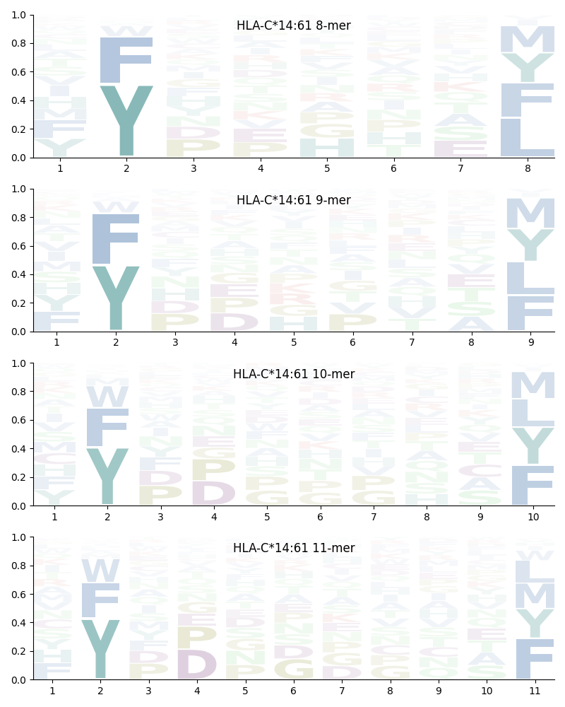 HLA-C*14:61 motif