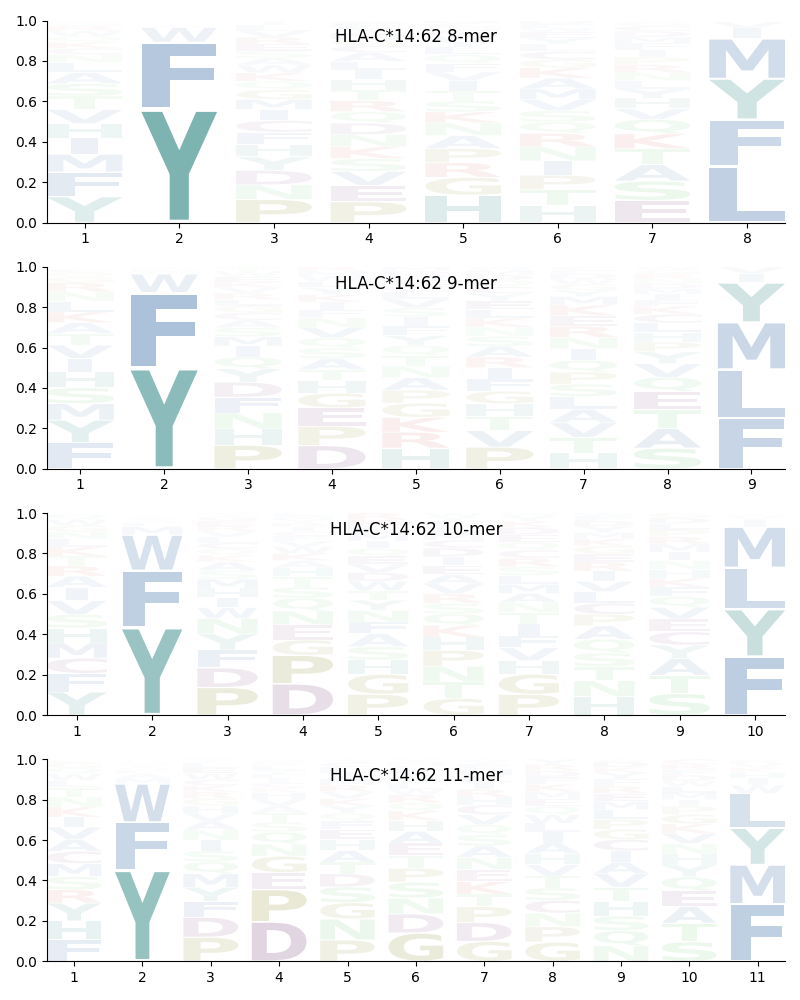 HLA-C*14:62 motif