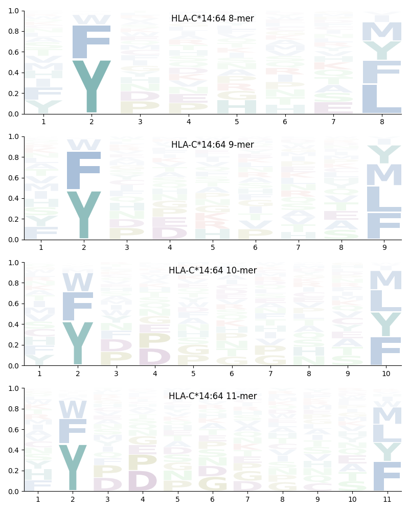 HLA-C*14:64 motif