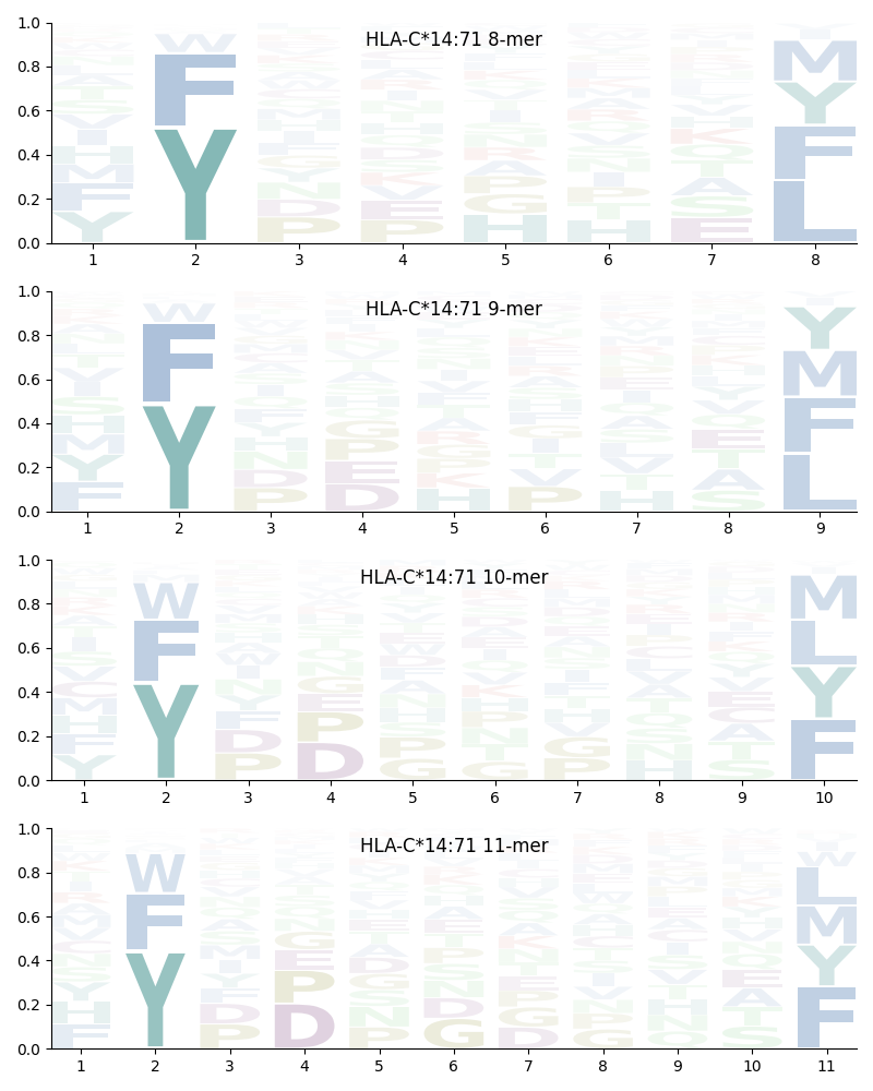 HLA-C*14:71 motif