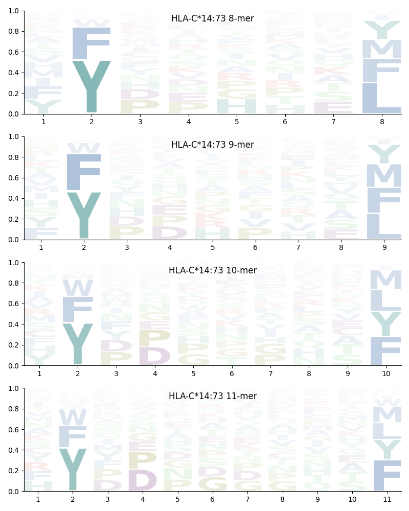 HLA-C*14:73 motif