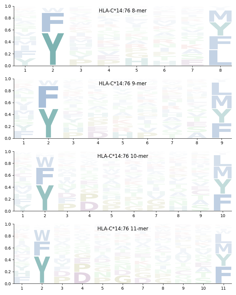 HLA-C*14:76 motif