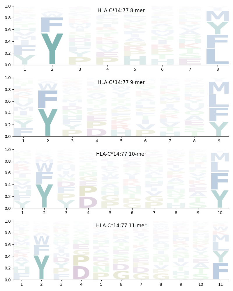 HLA-C*14:77 motif