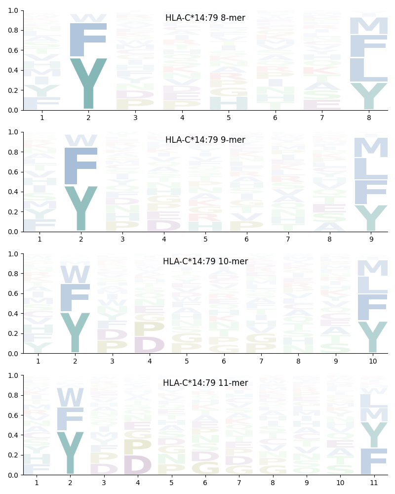 HLA-C*14:79 motif