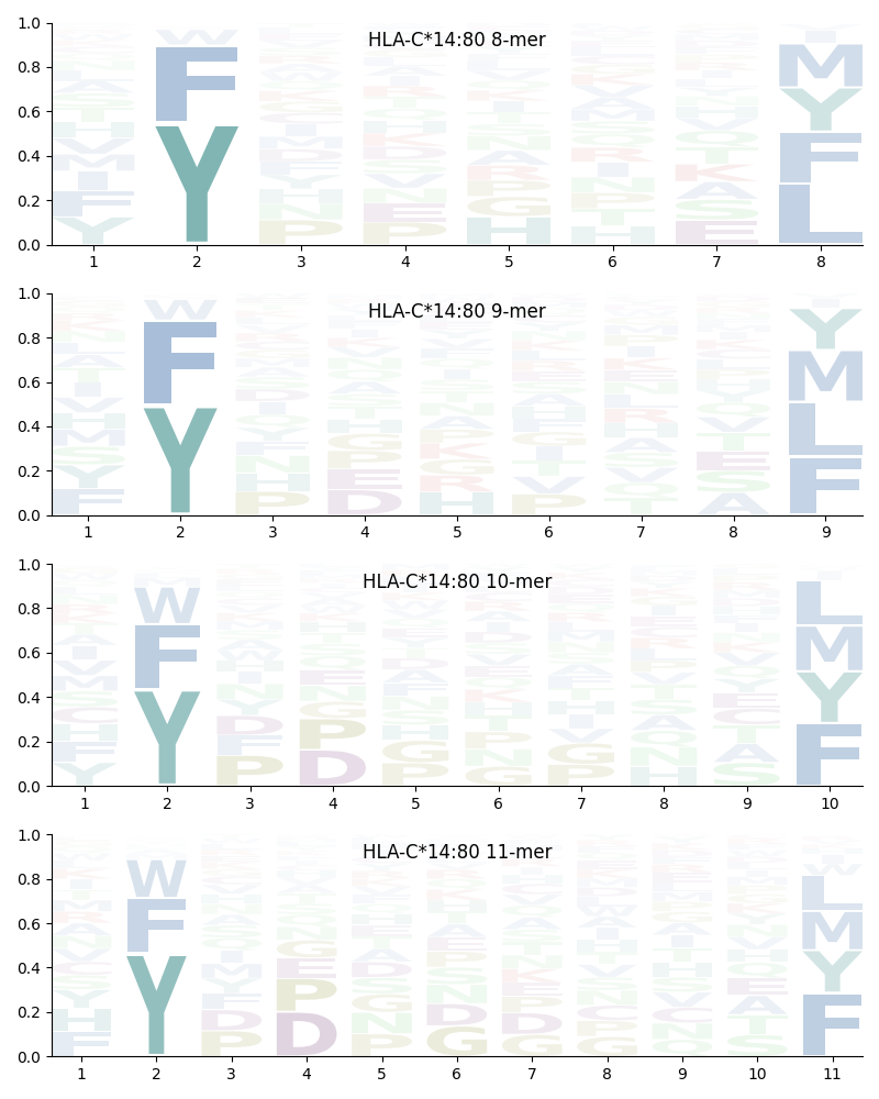 HLA-C*14:80 motif