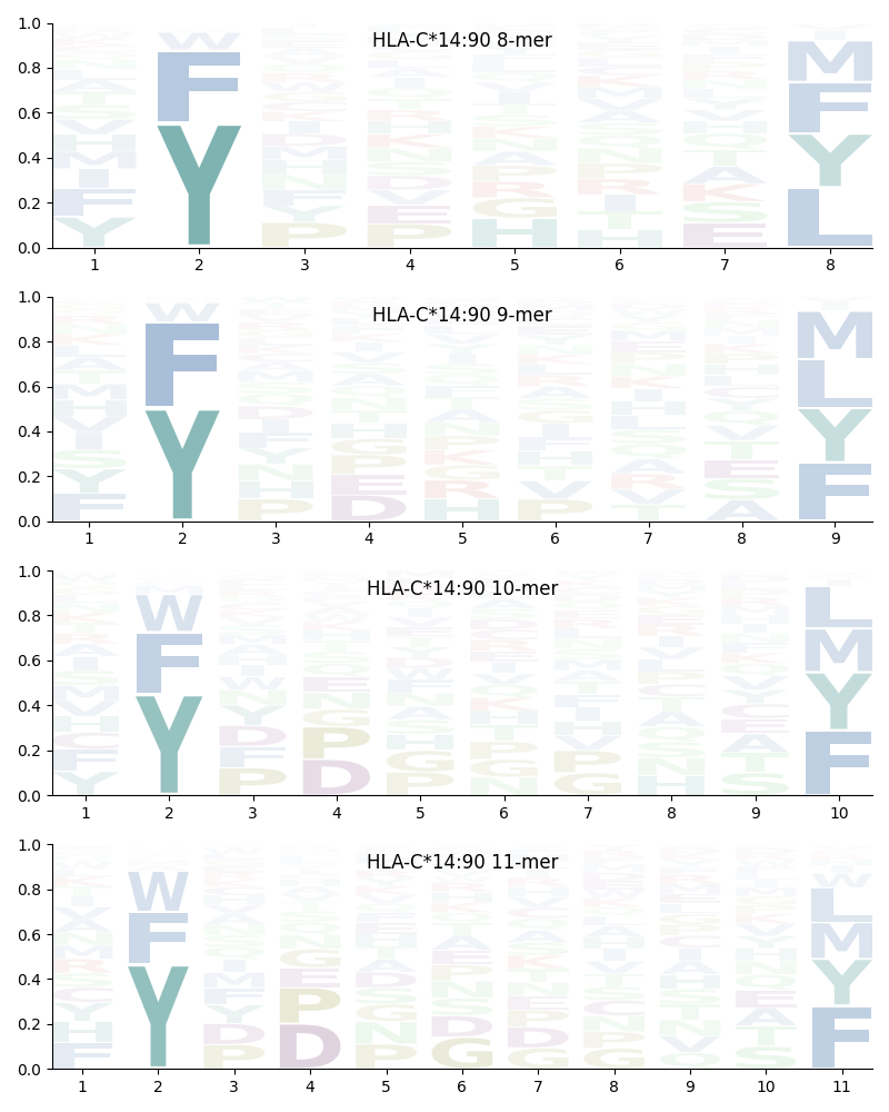 HLA-C*14:90 motif