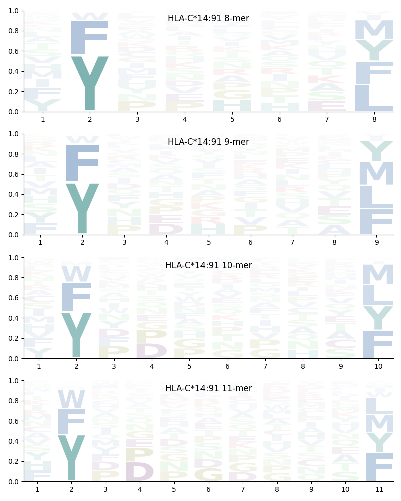 HLA-C*14:91 motif