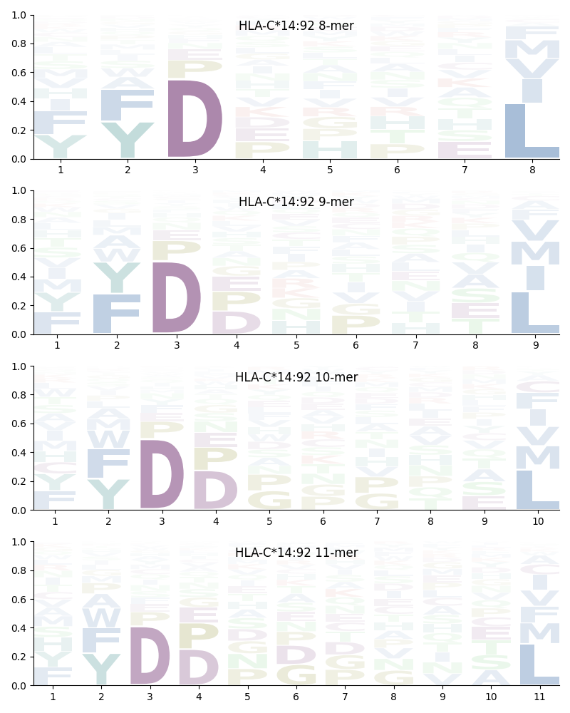 HLA-C*14:92 motif