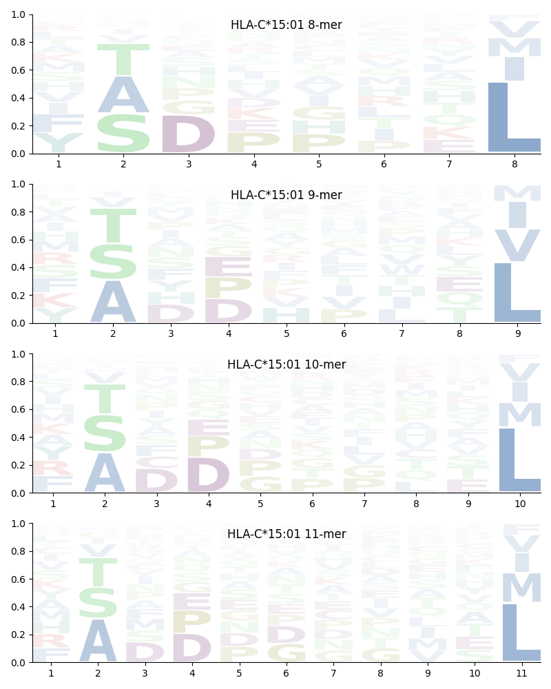 HLA-C*15:01 motif