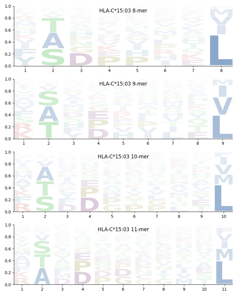 HLA-C*15:03 motif